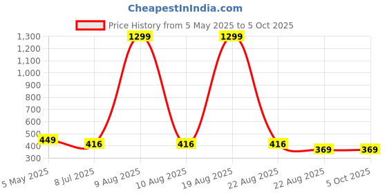 myntra.com VAGHBHATT Floral Bralette Bra Half Coverage Lightly Padded vaghbhatt Price History Graph from 5 May 2025 to 5 Oct 2025