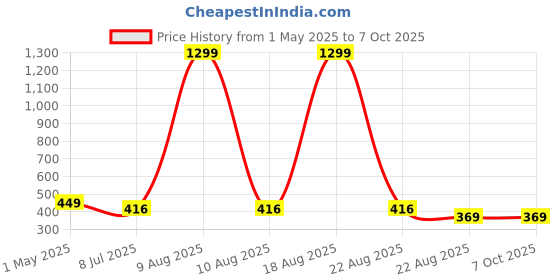 myntra.com VAGHBHATT Floral Bralette Bra Half Coverage Lightly Padded vaghbhatt Price History Graph from 1 May 2025 to 6 Oct 2025