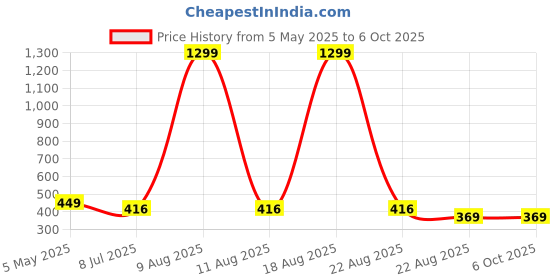 myntra.com VAGHBHATT Floral Bralette Bra Half Coverage Lightly Padded vaghbhatt Price History Graph from 5 May 2025 to 5 Oct 2025