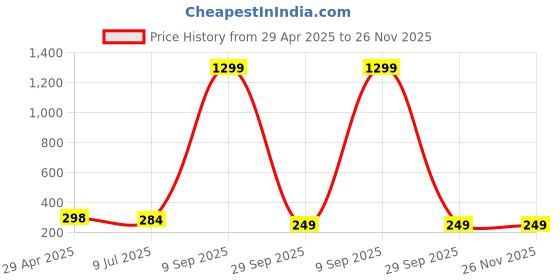 myntra.com VAGHBHATT Floral Drop Earrings vaghbhatt Price History Graph from 29 Apr 2025 to 26 Nov 2025