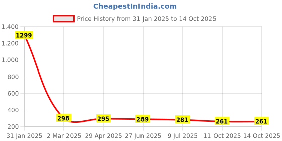 myntra.com VAGHBHATT Floral Drop Earrings vaghbhatt Price History Graph from 31 Jan 2025 to 14 Oct 2025