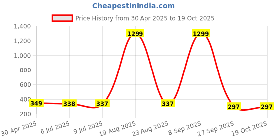 myntra.com VAGHBHATT Floral Drop Earrings vaghbhatt Price History Graph from 30 Apr 2025 to 18 Oct 2025