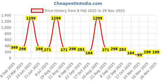 myntra.com VAGHBHATT Floral Embellished Hair Accessory Set vaghbhatt Price History Graph from 8 Feb 2025 to 25 Nov 2025