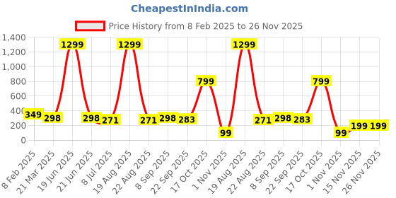 myntra.com VAGHBHATT Floral Embellished Hair Accessory Set vaghbhatt Price History Graph from 8 Feb 2025 to 26 Nov 2025