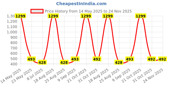 myntra.com VAGHBHATT Floral Lace Deign Baby Doll vaghbhatt Price History Graph from 14 May 2025 to 23 Nov 2025