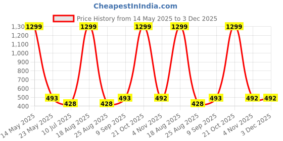 myntra.com VAGHBHATT Floral Lace Deign Baby Doll vaghbhatt Price History Graph from 14 May 2025 to 3 Dec 2025