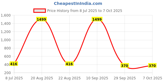 myntra.com VAGHBHATT Floral Lace Full Coverage Bandeau Bra vaghbhatt Price History Graph from 8 Jul 2025 to 6 Oct 2025