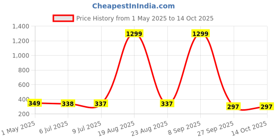 myntra.com VAGHBHATT Floral Studs Earrings vaghbhatt Price History Graph from 1 May 2025 to 14 Oct 2025