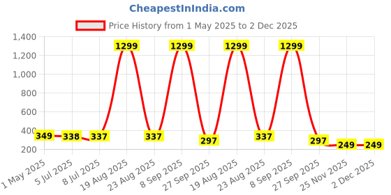 myntra.com VAGHBHATT Floral Studs Earrings vaghbhatt Price History Graph from 1 May 2025 to 2 Dec 2025