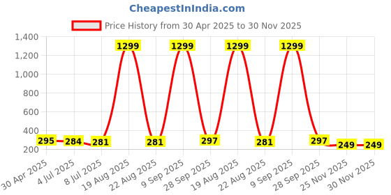 myntra.com VAGHBHATT Floral Studs Earrings vaghbhatt Price History Graph from 30 Apr 2025 to 30 Nov 2025