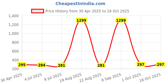 myntra.com VAGHBHATT Floral Studs Earrings vaghbhatt Price History Graph from 30 Apr 2025 to 16 Oct 2025