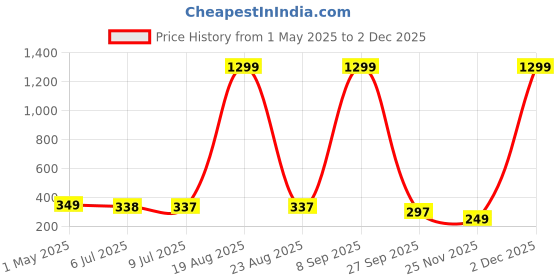 myntra.com VAGHBHATT Floral Studs Earrings vaghbhatt Price History Graph from 1 May 2025 to 2 Dec 2025