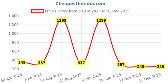 myntra.com VAGHBHATT Floral Studs Earrings vaghbhatt Price History Graph from 30 Apr 2025 to 30 Dec 2025