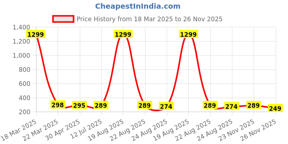 myntra.com VAGHBHATT Floral Studs Earrings vaghbhatt Price History Graph from 18 Mar 2025 to 26 Nov 2025