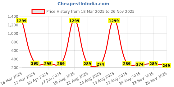 myntra.com VAGHBHATT Floral Studs Earrings vaghbhatt Price History Graph from 18 Mar 2025 to 25 Nov 2025