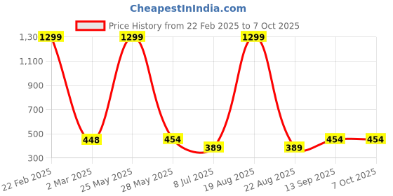 myntra.com VAGHBHATT Front Bow Tie-Up Cup Laced Net Strapless Baby Doll vaghbhatt Price History Graph from 22 Feb 2025 to 7 Oct 2025