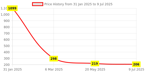 myntra.com VAGHBHATT Geometric Chandbalis Earrings vaghbhatt Price History Graph from 31 Jan 2025 to 9 Jul 2025