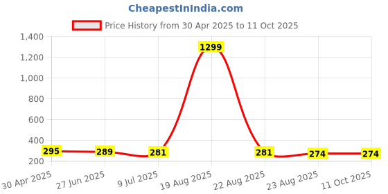 myntra.com VAGHBHATT Geometric Drop Earrings vaghbhatt Price History Graph from 30 Apr 2025 to 10 Oct 2025