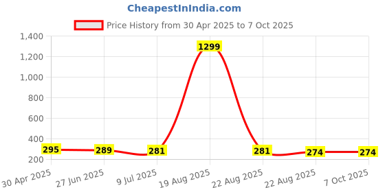 myntra.com VAGHBHATT Geometric Drop Earrings vaghbhatt Price History Graph from 30 Apr 2025 to 6 Oct 2025