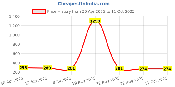 myntra.com VAGHBHATT Geometric Drop Earrings vaghbhatt Price History Graph from 30 Apr 2025 to 11 Oct 2025