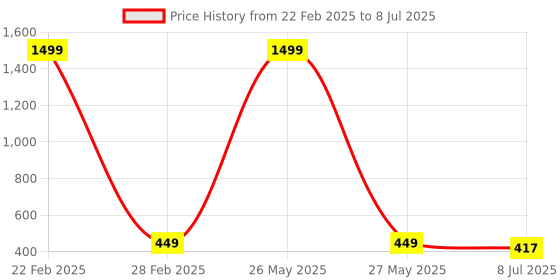 myntra.com VAGHBHATT Geometric Full Coverage Bandeau Bra vaghbhatt Price History Graph from 22 Feb 2025 to 8 Jul 2025