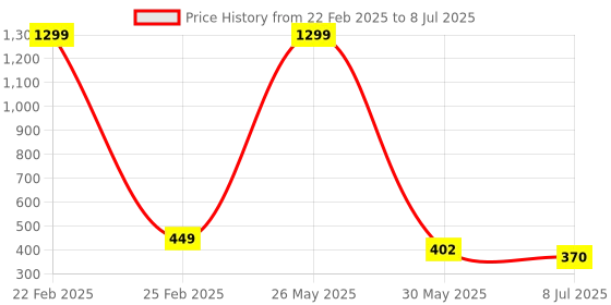 myntra.com VAGHBHATT Geometric Self Design Half Coverage Lightly Padded Bra vaghbhatt Price History Graph from 22 Feb 2025 to 8 Jul 2025