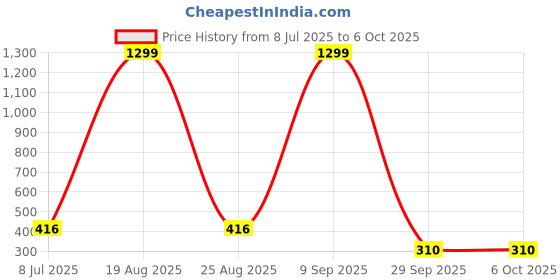 myntra.com VAGHBHATT Geometric Self Design Half Coverage Lightly Padded Bra vaghbhatt Price History Graph from 8 Jul 2025 to 6 Oct 2025