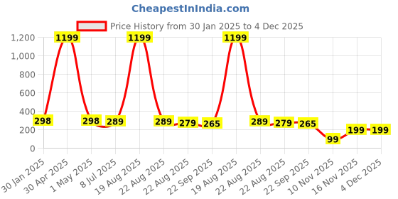 myntra.com VAGHBHATT Girls Embellished Tiara vaghbhatt Price History Graph from 30 Jan 2025 to 4 Dec 2025