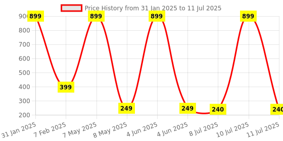 myntra.com VAGHBHATT Girls Multicoloured Set of 5 Hair Accessory Set vaghbhatt Price History Graph from 31 Jan 2025 to 11 Jul 2025