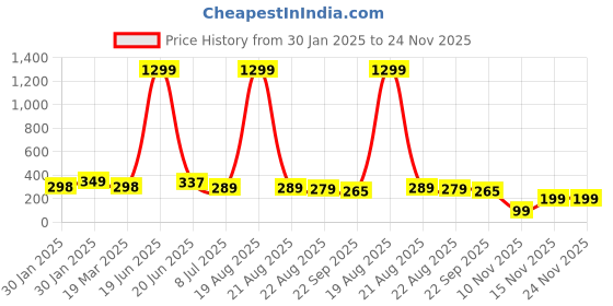 myntra.com VAGHBHATT Girls Set of 12 Polka Dots Hair Accessory vaghbhatt Price History Graph from 30 Jan 2025 to 23 Nov 2025