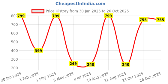 myntra.com VAGHBHATT Girls Set of 14 Ponytail Holders vaghbhatt Price History Graph from 30 Jan 2025 to 26 Oct 2025