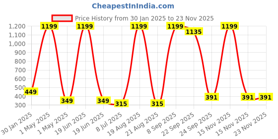 myntra.com VAGHBHATT Girls Set of 2 Tiara vaghbhatt Price History Graph from 30 Jan 2025 to 22 Nov 2025