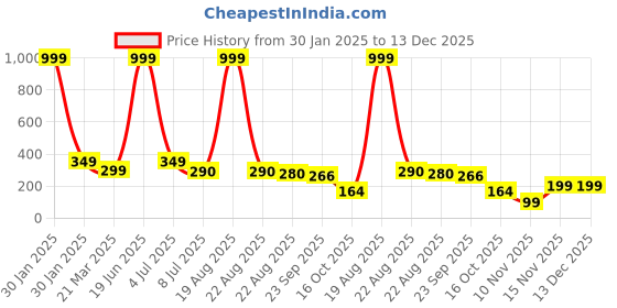 myntra.com VAGHBHATT Girls Set of 5 Alligator Hair Clips vaghbhatt Price History Graph from 30 Jan 2025 to 13 Dec 2025