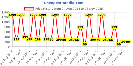 myntra.com VAGHBHATT Girls Set Of 9 Hair Accessory vaghbhatt Price History Graph from 24 Aug 2024 to 27 Nov 2025