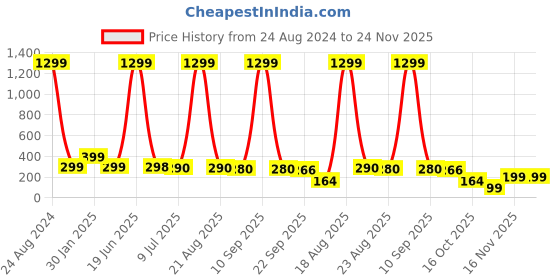 myntra.com VAGHBHATT Girls Set Of 9 Hair Accessory vaghbhatt Price History Graph from 24 Aug 2024 to 23 Nov 2025