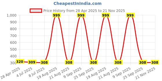 myntra.com VAGHBHATT Gold-Plated 1 Pc Snake Wrap Left Ear Cuff Stud Earrings vaghbhatt Price History Graph from 28 Apr 2025 to 20 Nov 2025