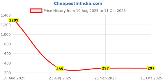 myntra.com VAGHBHATT Gold-Plated Alloy Drop Earrings vaghbhatt Price History Graph from 19 Aug 2025 to 11 Oct 2025