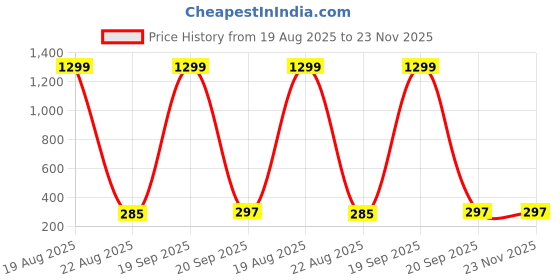 myntra.com VAGHBHATT Gold-Plated Alloy Studs Earrings vaghbhatt Price History Graph from 19 Aug 2025 to 22 Nov 2025
