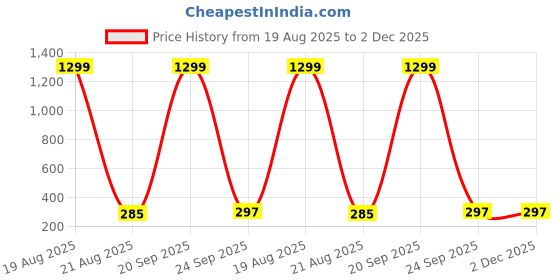 myntra.com VAGHBHATT Gold-Plated Alloy Studs Earrings vaghbhatt Price History Graph from 19 Aug 2025 to 1 Dec 2025
