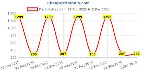 myntra.com VAGHBHATT Gold-Plated Alloy Studs Earrings vaghbhatt Price History Graph from 19 Aug 2025 to 1 Dec 2025
