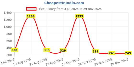 myntra.com VAGHBHATT Gold-Plated Artificial Beads Beaded Floral Shaped Studs vaghbhatt Price History Graph from 4 Jul 2025 to 29 Nov 2025
