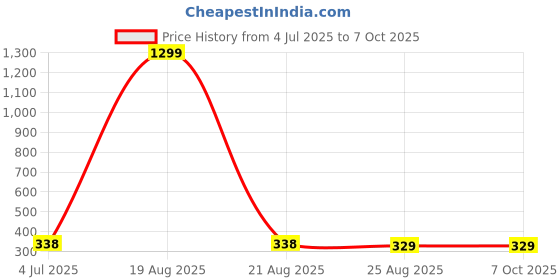 myntra.com VAGHBHATT Gold-Plated Artificial Beads Beaded Floral Shaped Studs vaghbhatt Price History Graph from 4 Jul 2025 to 7 Oct 2025