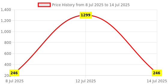 myntra.com VAGHBHATT Gold-Plated Artificial Stones Studded Heart Shaped Drop Earrings vaghbhatt Price History Graph from 8 Jul 2025 to 14 Jul 2025