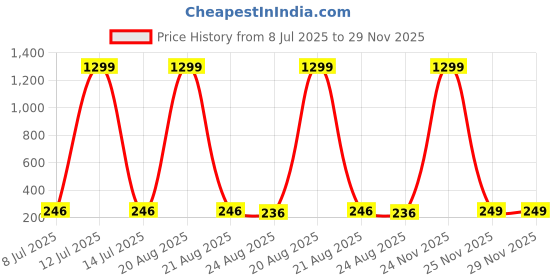 myntra.com VAGHBHATT Gold-Plated Artificial Stones Studded Leaf Shaped Drop Earrings vaghbhatt Price History Graph from 8 Jul 2025 to 28 Nov 2025