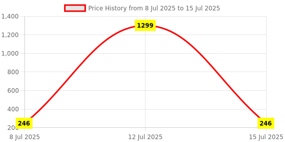 myntra.com VAGHBHATT Gold-Plated Artificial Stones Studded Leaf Shaped Drop Earrings vaghbhatt Price History Graph from 8 Jul 2025 to 15 Jul 2025