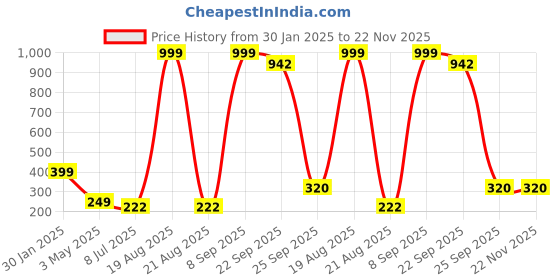 myntra.com VAGHBHATT Gold-plated Beaded Hair Accessory Set vaghbhatt Price History Graph from 30 Jan 2025 to 21 Nov 2025