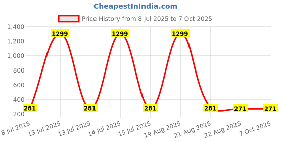 myntra.com VAGHBHATT Gold-Plated Bow Shaped Drop Earrings vaghbhatt Price History Graph from 8 Jul 2025 to 6 Oct 2025