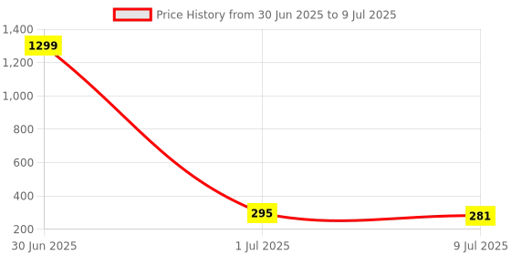 myntra.com VAGHBHATT Gold-Plated Butterfly Shaped Studs vaghbhatt Price History Graph from 30 Jun 2025 to 9 Jul 2025