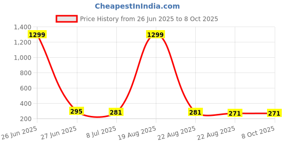 myntra.com VAGHBHATT Gold-Plated Butterfly Shaped Studs vaghbhatt Price History Graph from 26 Jun 2025 to 8 Oct 2025