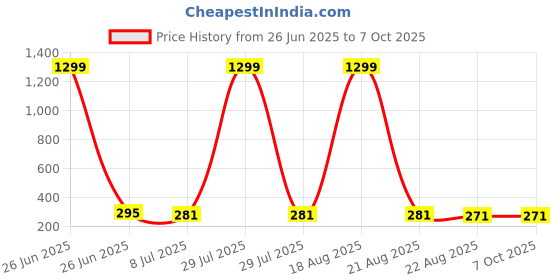 myntra.com VAGHBHATT Gold-Plated Butterfly Shaped Studs vaghbhatt Price History Graph from 26 Jun 2025 to 6 Oct 2025